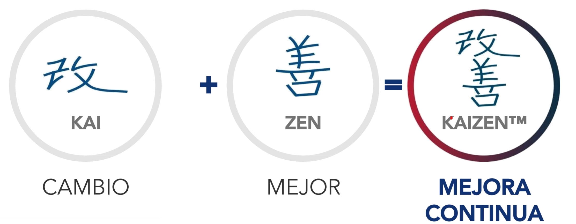 Kaizen: cambio + mejor