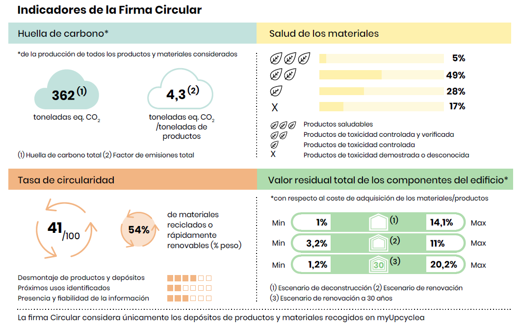 Firma Circular indicadores